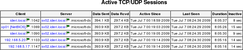 Network traffic per each client to the IDERI note server if no new messages are created