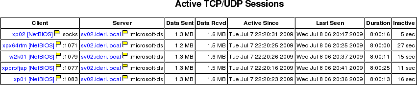 Network traffic per each client to the IDERI note server if a new message is created every 10 seconds