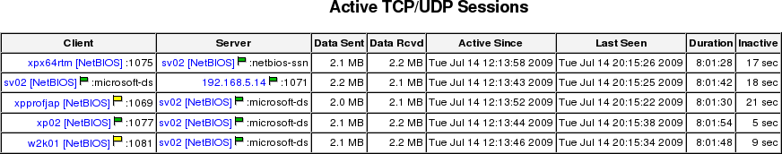 Network traffic per each client to the IDERI note server if a new message is created every 10 seconds and clients have to notify the server that they received the message