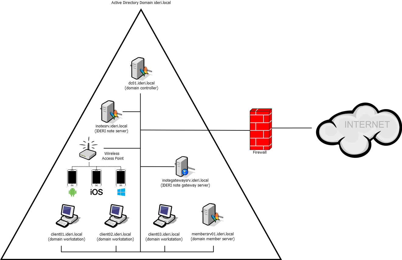 Deployment variant 1: Mobile devices only connect over the corporate WLAN or a VPN