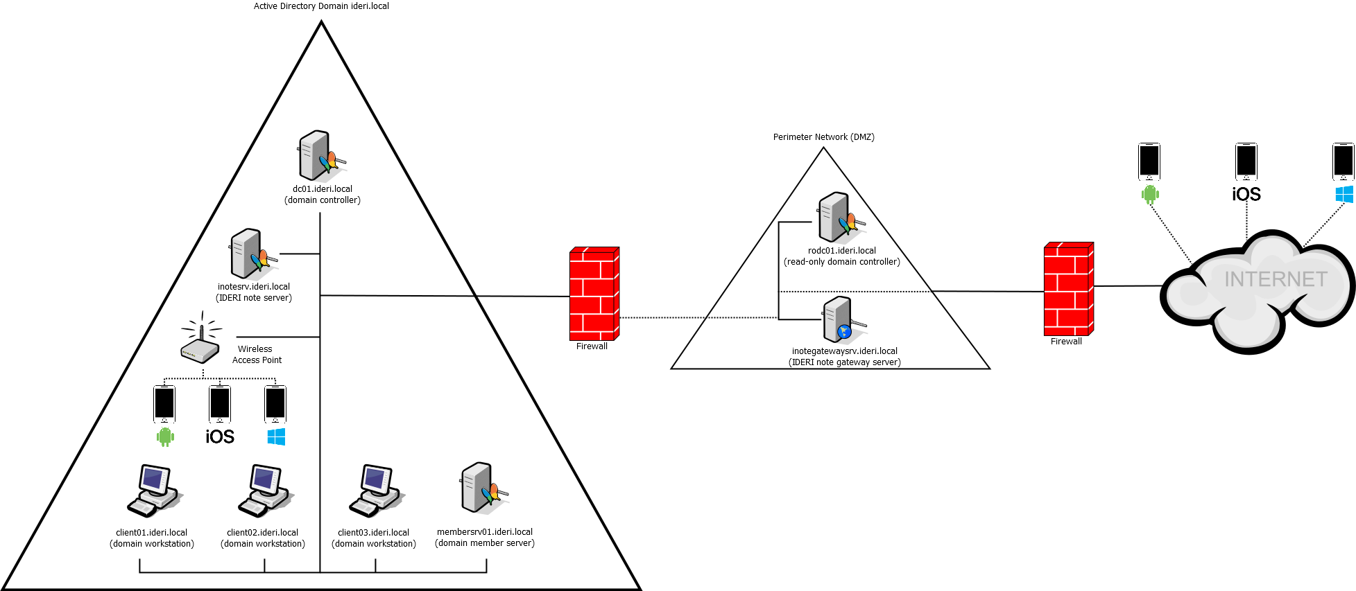 Deployment variant 2: Mobile devices connect over the internet, the |INOTEGW| is located in a DMZ with an RODC