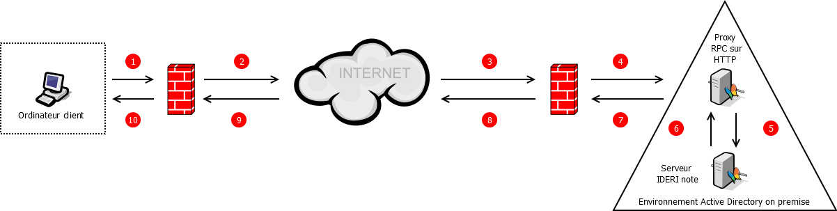 Aperçu RPC sur HTTP